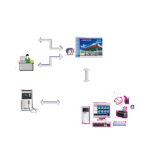 IC card petroleum retail management system building management system automatic tank gauge system level gauge oil level gauge rf